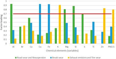 Concentration and inorganic elemental analysis of particulate matter in a road tunnel environment (Žilina, Slovakia): Contribution of non-exhaust sources